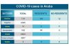 Visitors comply with Aruba’s COVID-19 measures