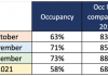 AHATA: CDC Level 4 Alert affected hotel occupancy in September