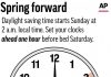 It’s time to ‘spring forward’ this weekend in most of the U.S.