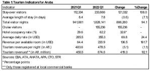 aruba tourism economy