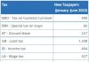 The Tax Department registered 3.129 new taxpayers in the first half of 2022